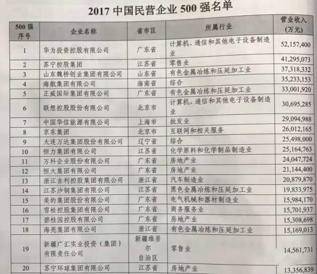 中國民營500強