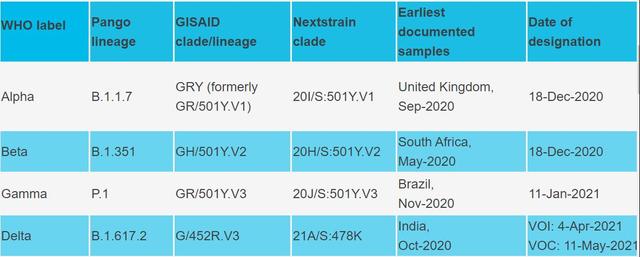 現存部分新冠病毒變異株信息